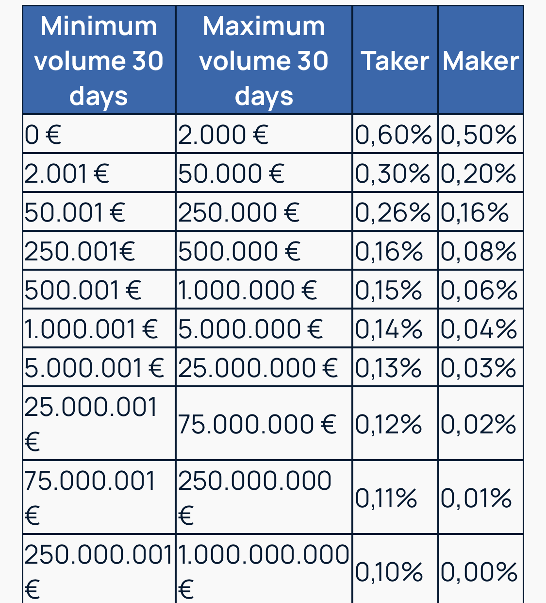 Fees for Crypto/USDT and Crypto/EURO pairs