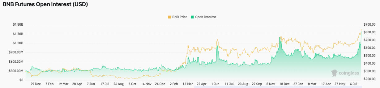 BNB Futures Open Interest