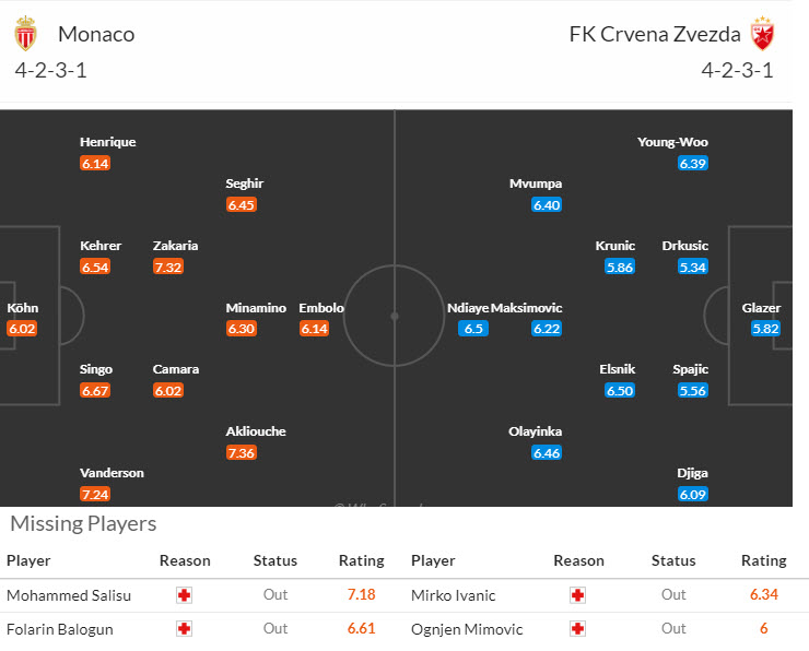 Thông tin lực lượng và đội hình dự kiến Monaco vs Crvena Zvezda