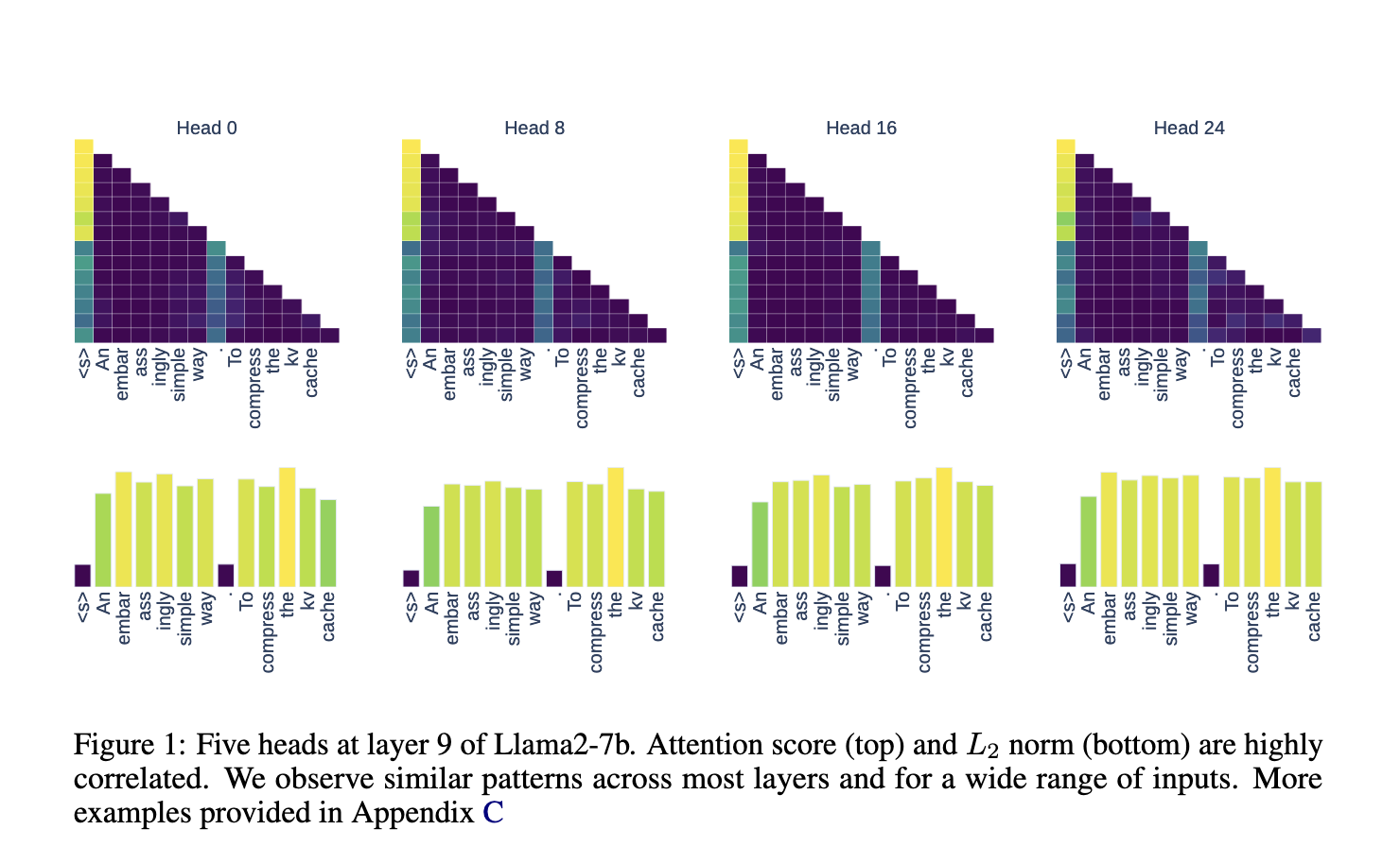 This AI Paper Introduces a Novel L2 Norm-Based KV Cache Compression Strategy for Large Language Models