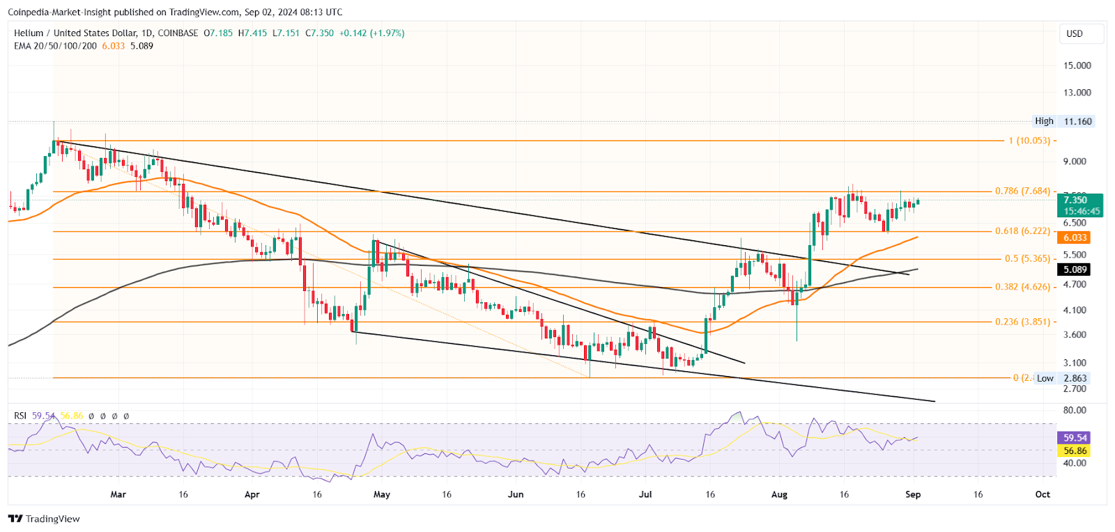 Binance đấu tranh với mức hỗ trợ 500 đô la khi Helium để mắt tới 10 đô la: Một bước ngoặt đối với các loại tiền thay thế?