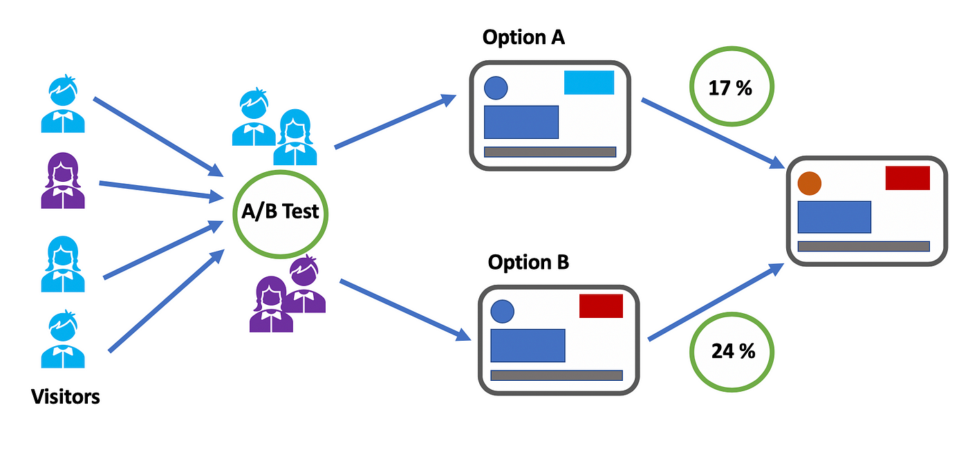 A/B tesing