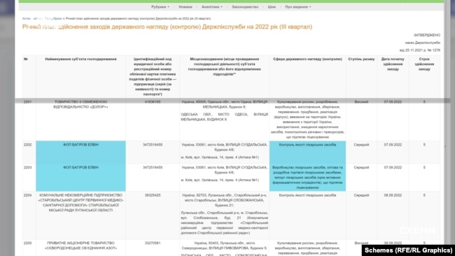 «ЕлʼФарм» до 2022 року включно успішно проходила всі перевірки, які проводила Державна служба лікарських засобів