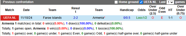 Lịch sử đối đầu Armenia vs Faroe Islands