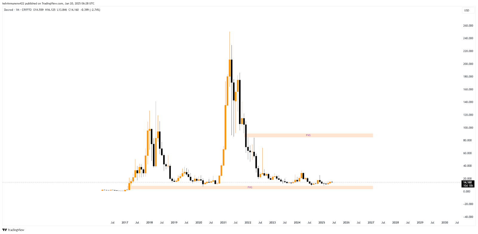 DCR Fair Value Gap Chart