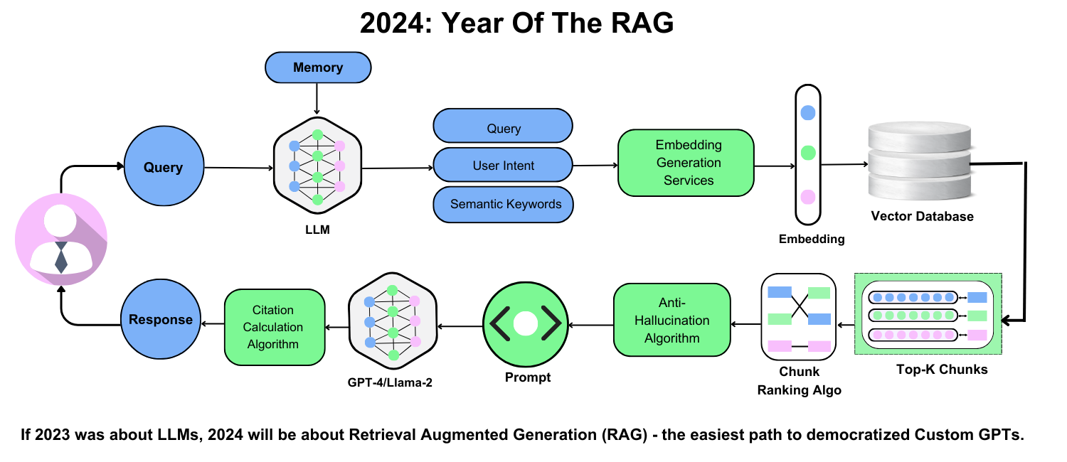 The image is an infographic titled '2024: Year Of The RAG' which stands for Retrieval Augmented Generation. It illustrates a process flow involving various components and algorithms. At the top, there is a 'Memory' component leading to a 'Query' which is processed by an LLM (Large Language Model). The query is broken down into 'User Intent' and 'Semantic Keywords' and then processed by 'Embedding Generation Services'. The embeddings are stored in a 'Vector Database'. The flow continues with a 'Chunk Ranking Algorithm' and 'Top-K Chunks' which are used in conjunction with an 'Anti-Hallucination Algorithm' to generate a 'Prompt'. This prompt is processed by 'GPT-4/Llama-2' and a 'Citation Calculation Algorithm' to produce a 'Response'. The image also includes a user icon representing the query origin and a note at the bottom stating, 'If 2023 was about LLMs, 2024 will be about Retrieval Augmented Generation (RAG) - the easiest path to democratized Custom GPTs.'