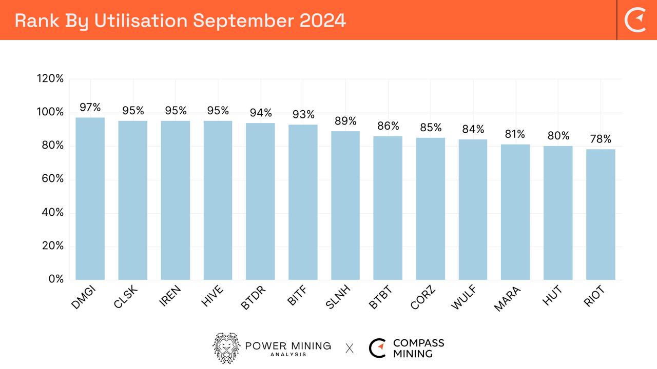 Bitcoin Mining Industry Report: October 2024 - Monthly Operational Updates