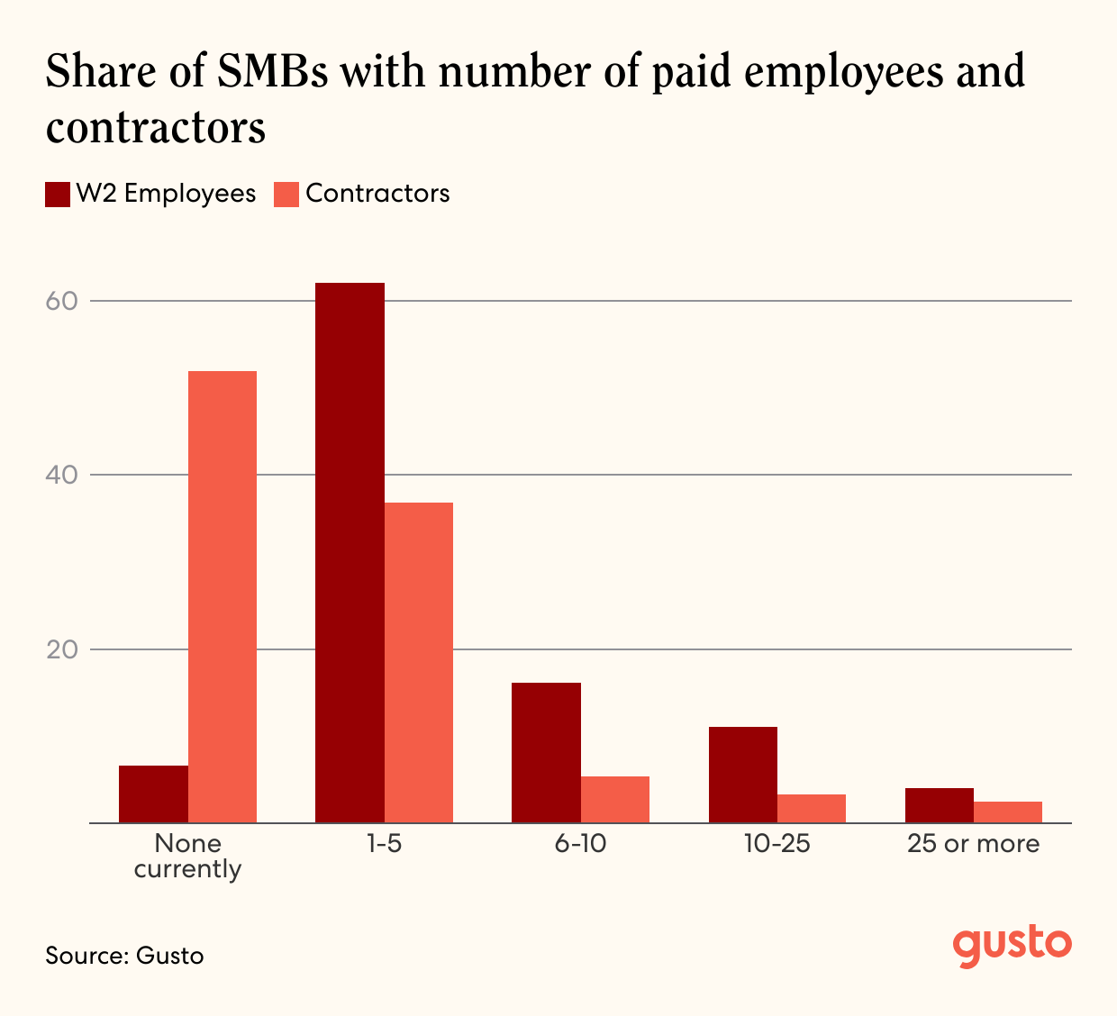 A bar chart of the Share of SMBs with number of paid employees and contractors.