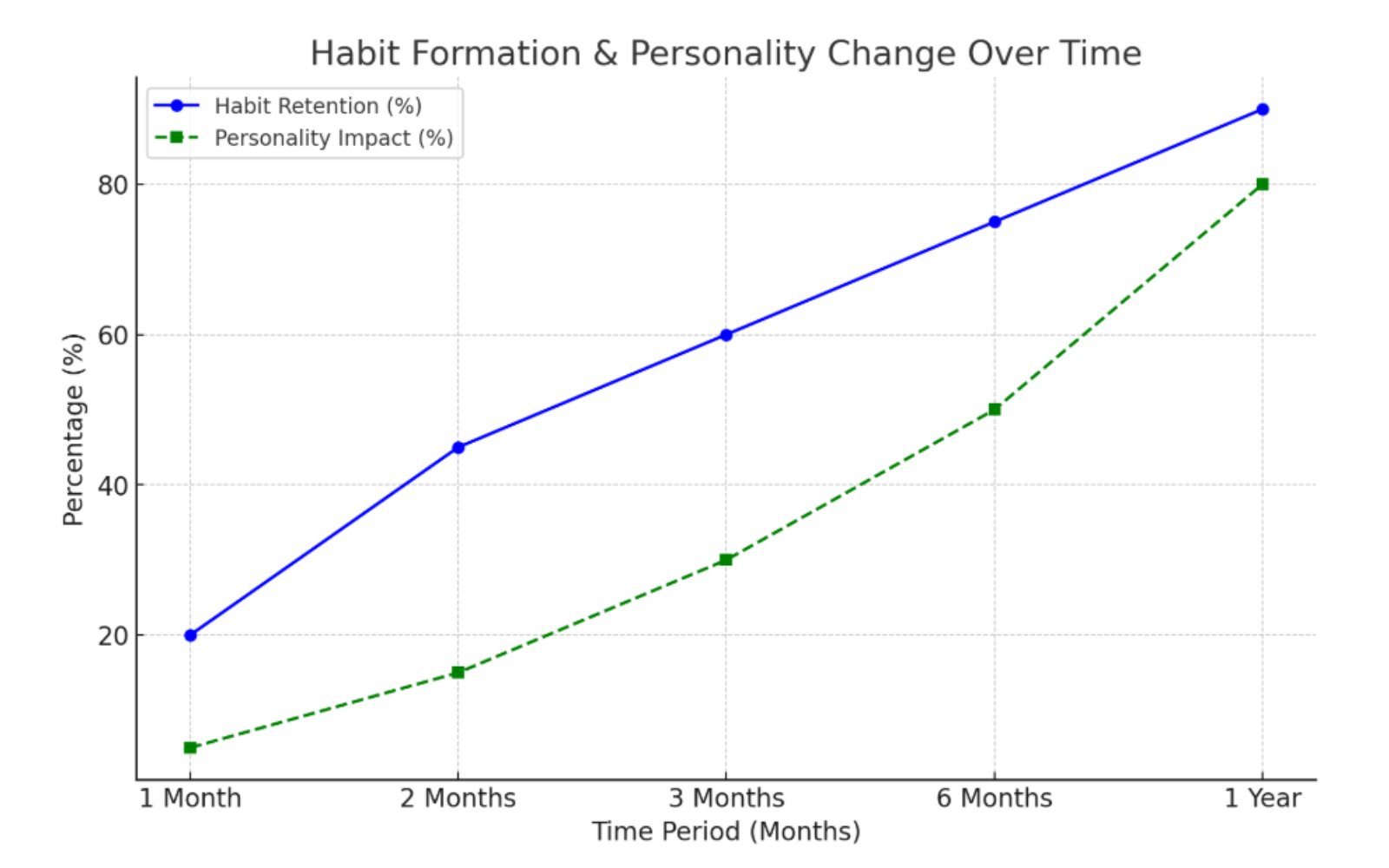 Habit Formation & Personality Change Over Time - Graph Showing Habit Retention & Personality Impact.