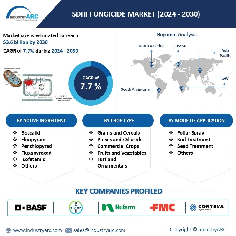 SDHI Fungicide Market