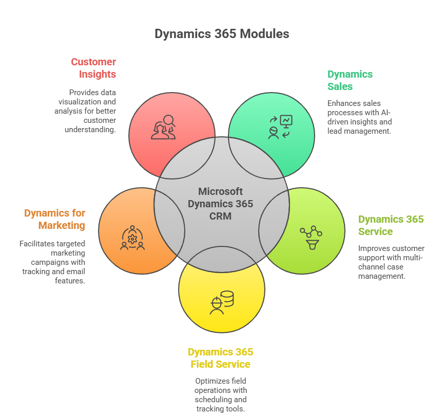 Microsoft Dynamics 365 modules for end-to-end business operations