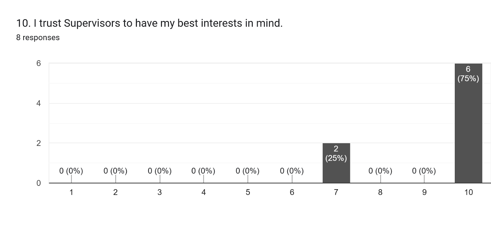 Forms response chart. Question title: 10. I trust Supervisors to have my best interests in mind.. Number of responses: 8 responses.