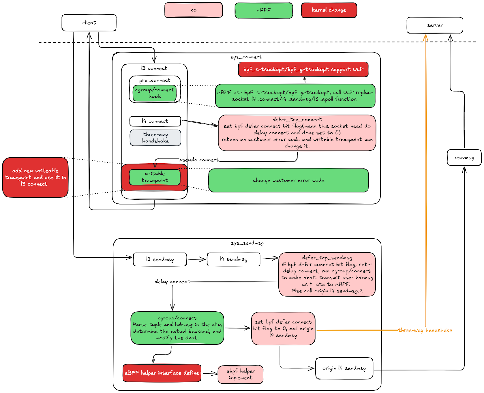 Picture of modified the kernel in kernel-native mode
