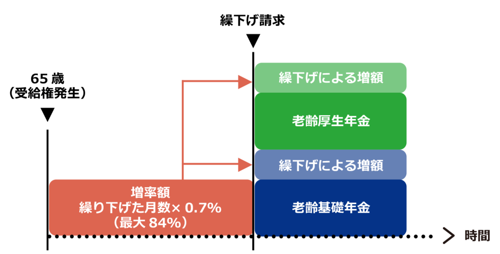 年金の受給額を増額させる方法は複数存在する_2