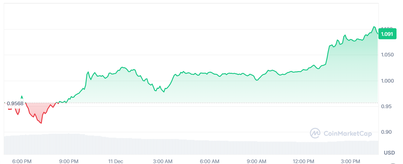 Cardano Surges 8%: Can It Maintain the $1 Support?