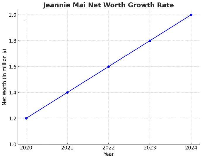 Jeannie Mai Net Worth Growth Rate