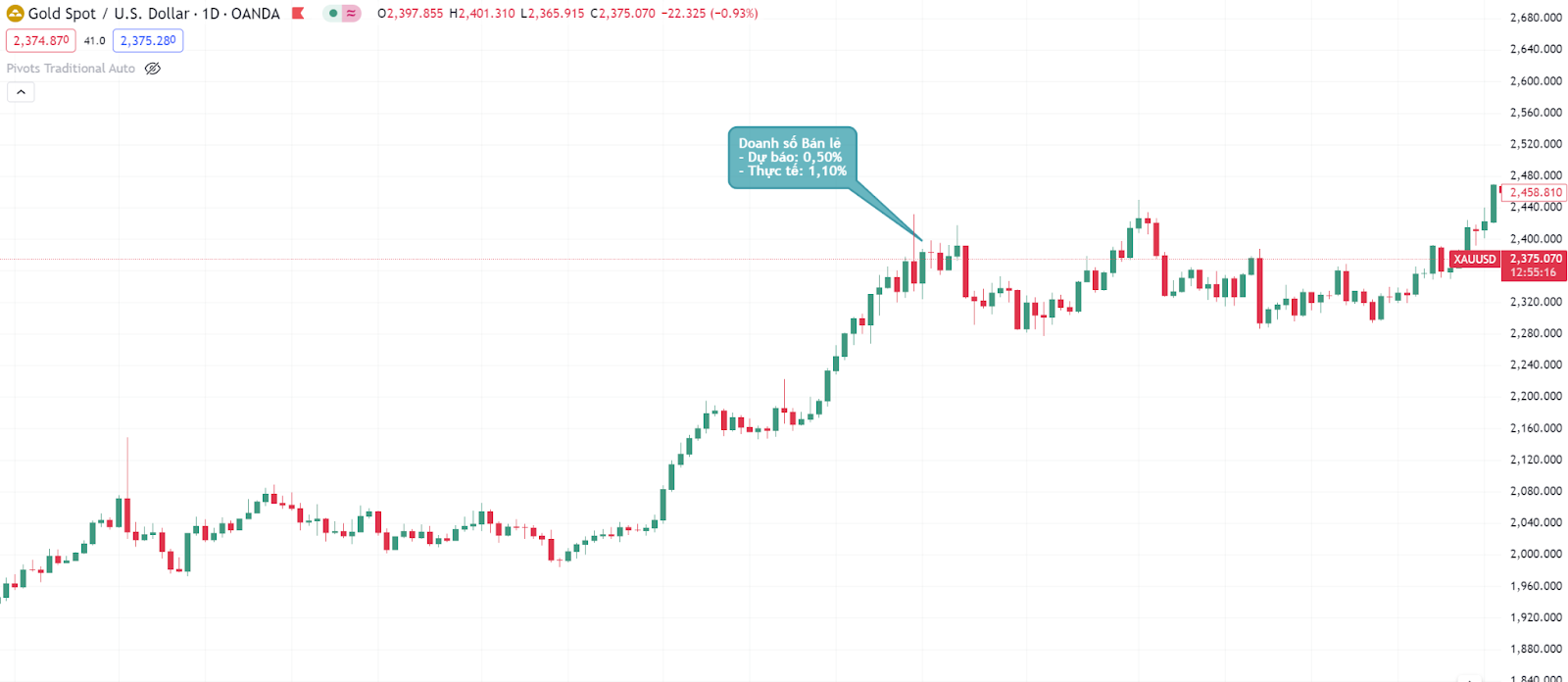 Doanh số bán lẻ cốt lõi tăng 1.10% vào ngày 15/4