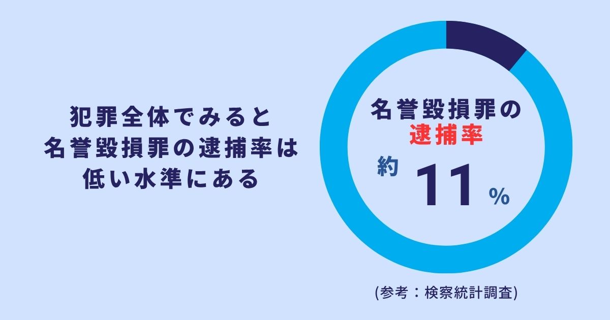 名誉毀損の逮捕率は約11％