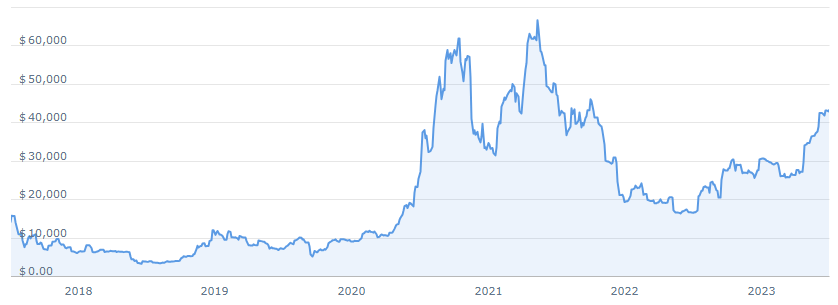 bitcoin price in 2018-2023