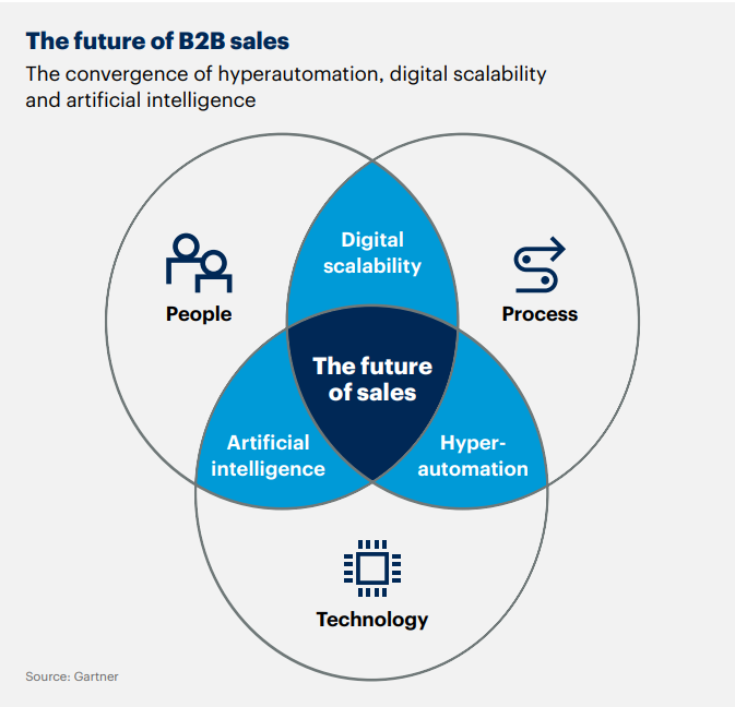 Future of B2B sales