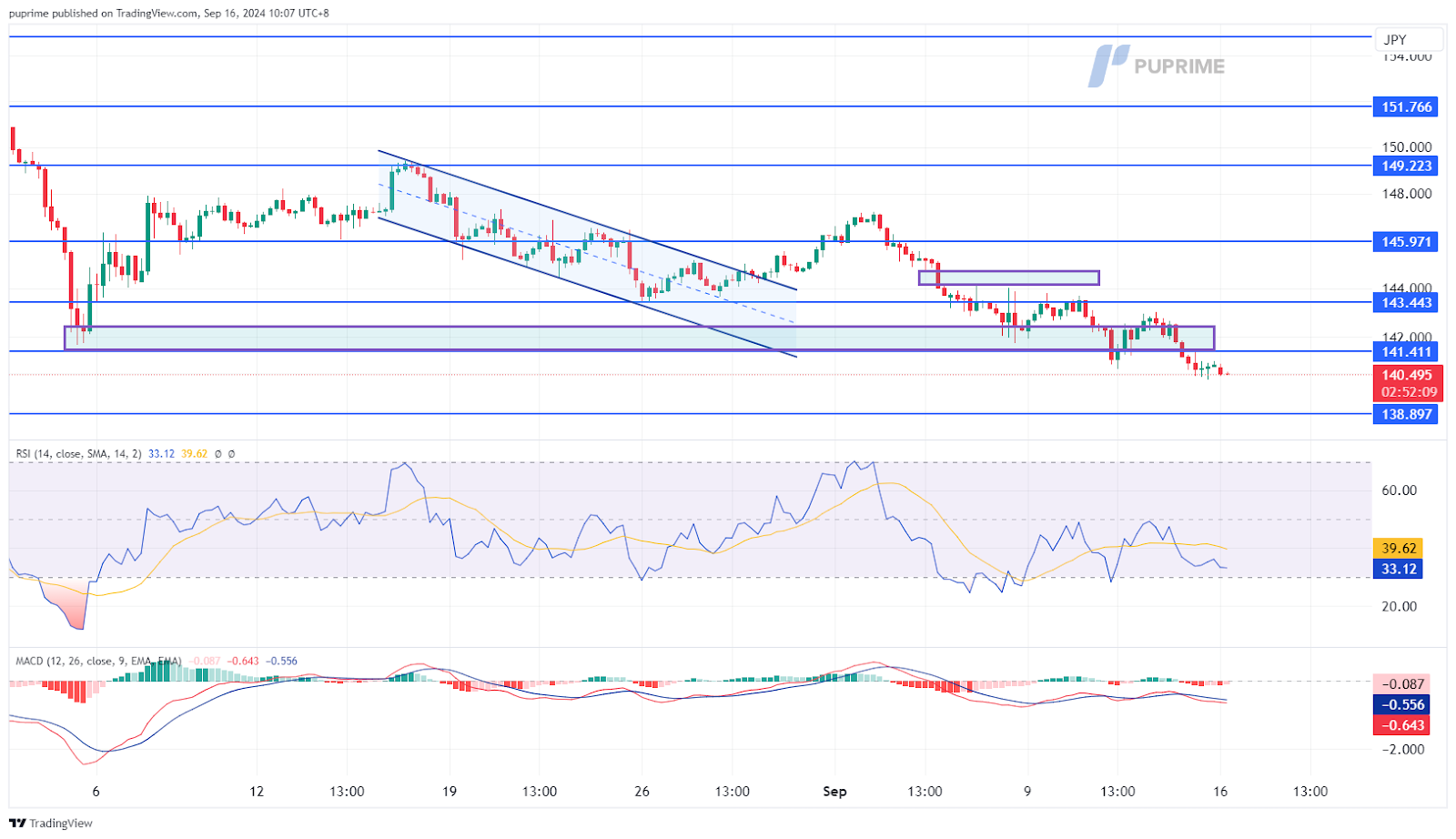 USD/JPY price chart 16 September 2024