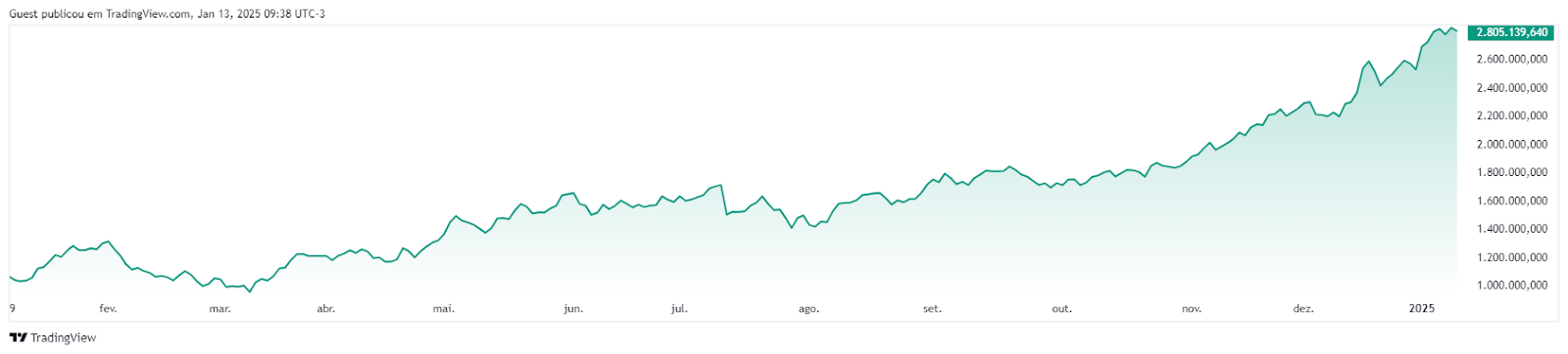 Gráfico histórico del MERVAL [TradingView]