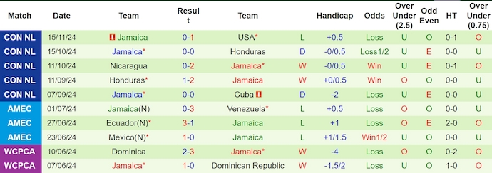 Thống kê 10 trận gần nhất của Jamaica