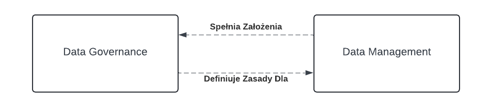 Grafika przedstawiająca zależność pomiędzy ładem danych, a zarządzaniem danych - ład ustala praktyki do implementacji poprzez zarządzanie danych, a te spełniają politykę ustanowioną poprzez ład danych