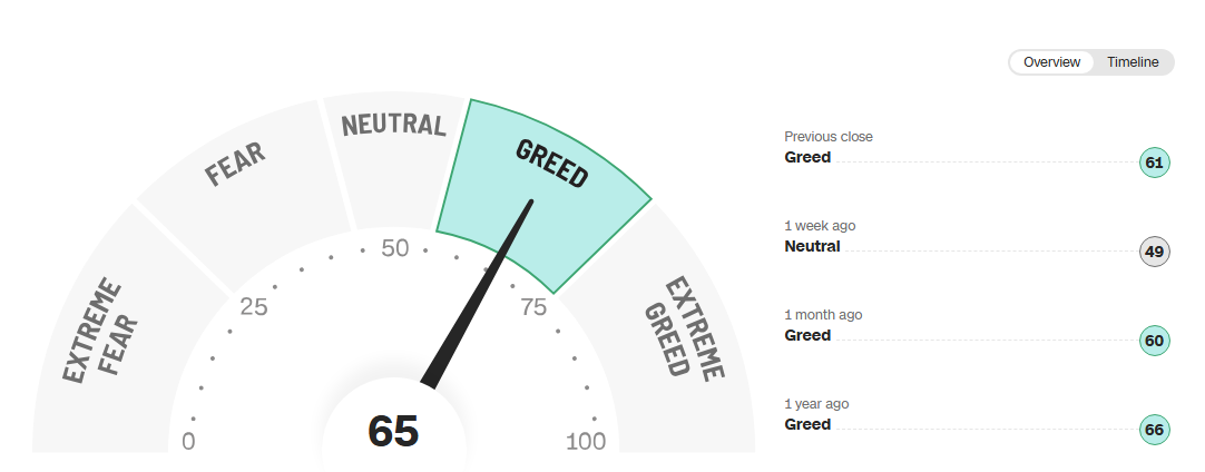 Feer and Greed CNN https://edition.cnn.com/markets/fear-and-greed