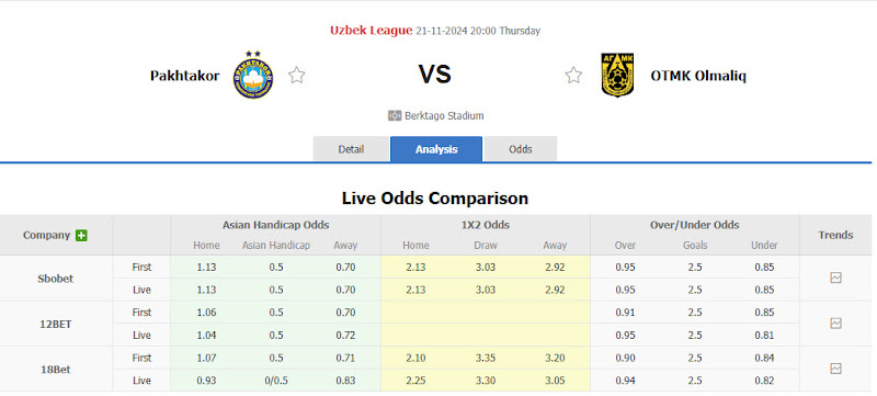 Dự đoán tỷ lệ bóng đá, soi kèo Pakhtakor Tashkent vs AGMK