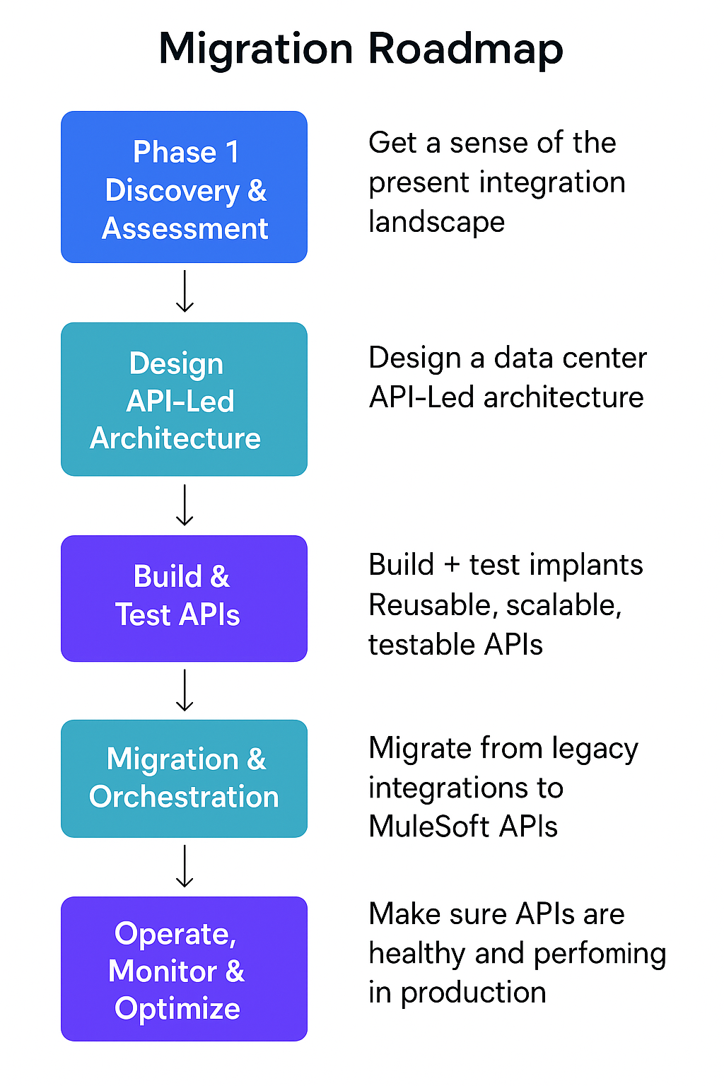 Roadmap for Migrating Legacy Systems to MuleSoft