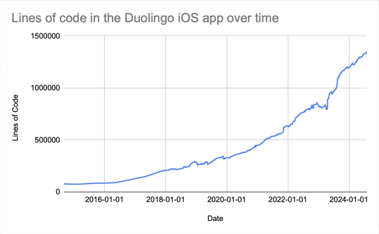 A graph showing an increase in the lines of code in the Duolingo iOS app between 2016 and 2024.