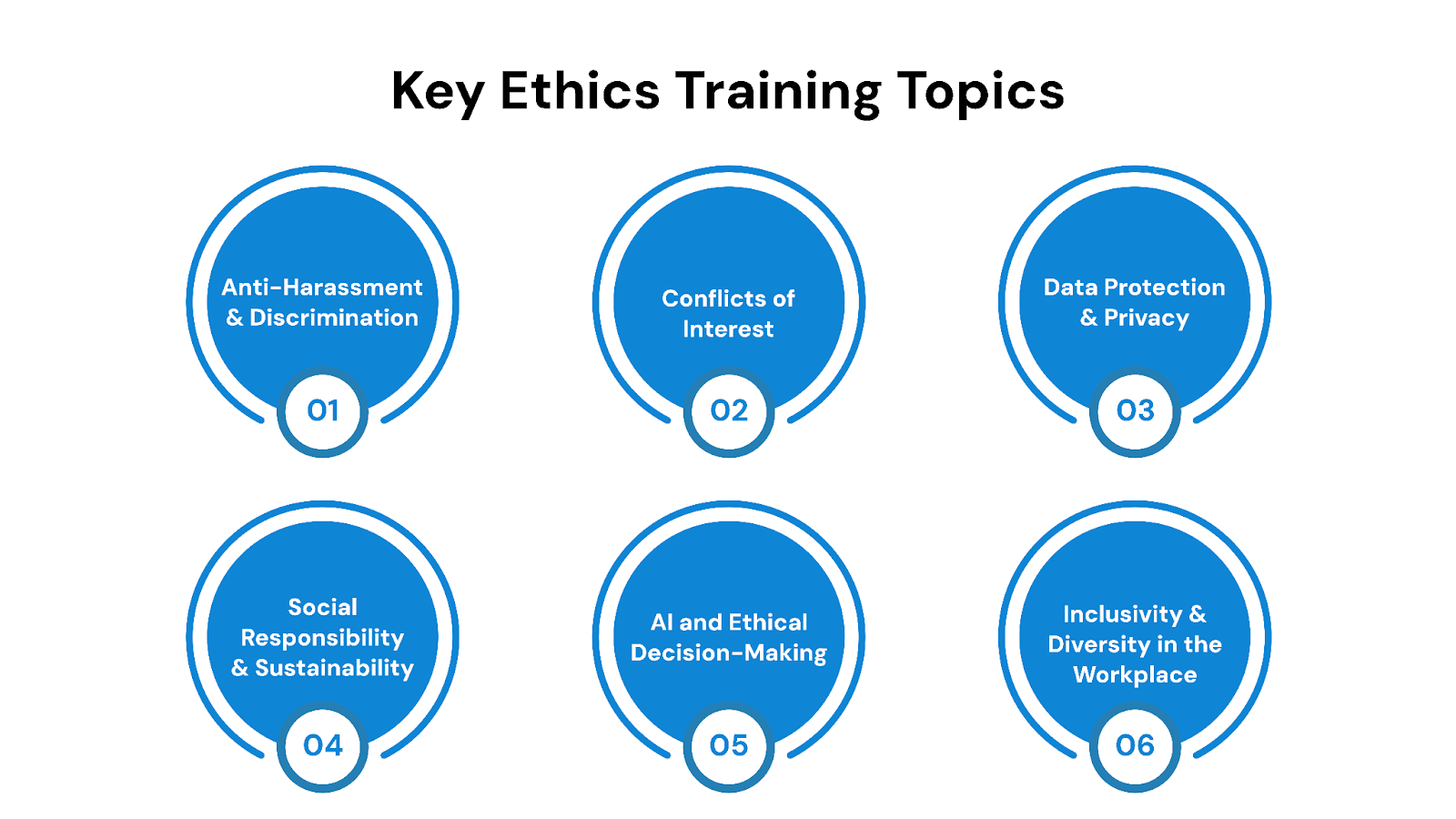 Key Ethics Training Topics