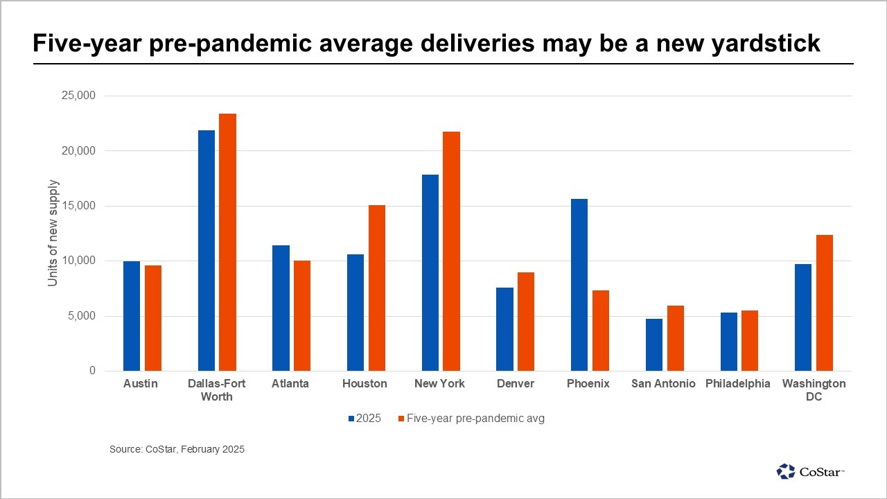 Five-year pre-pandemic average deliveries may be a new yardstick