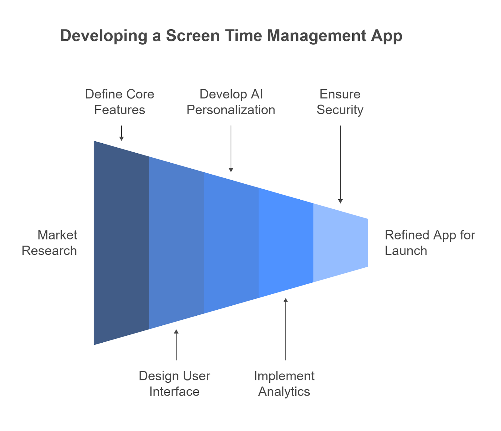 Development Steps for a Screen Time Management App like Clarymind