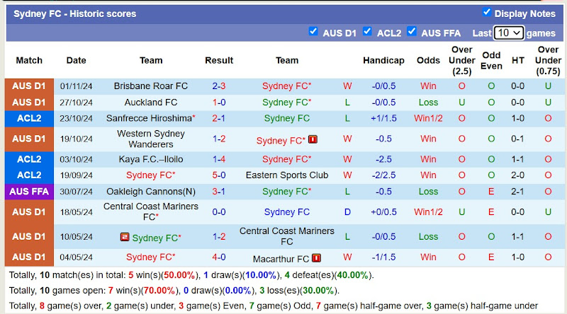 Thống kê phong độ 10 trận đấu gần nhất của Sydney FC