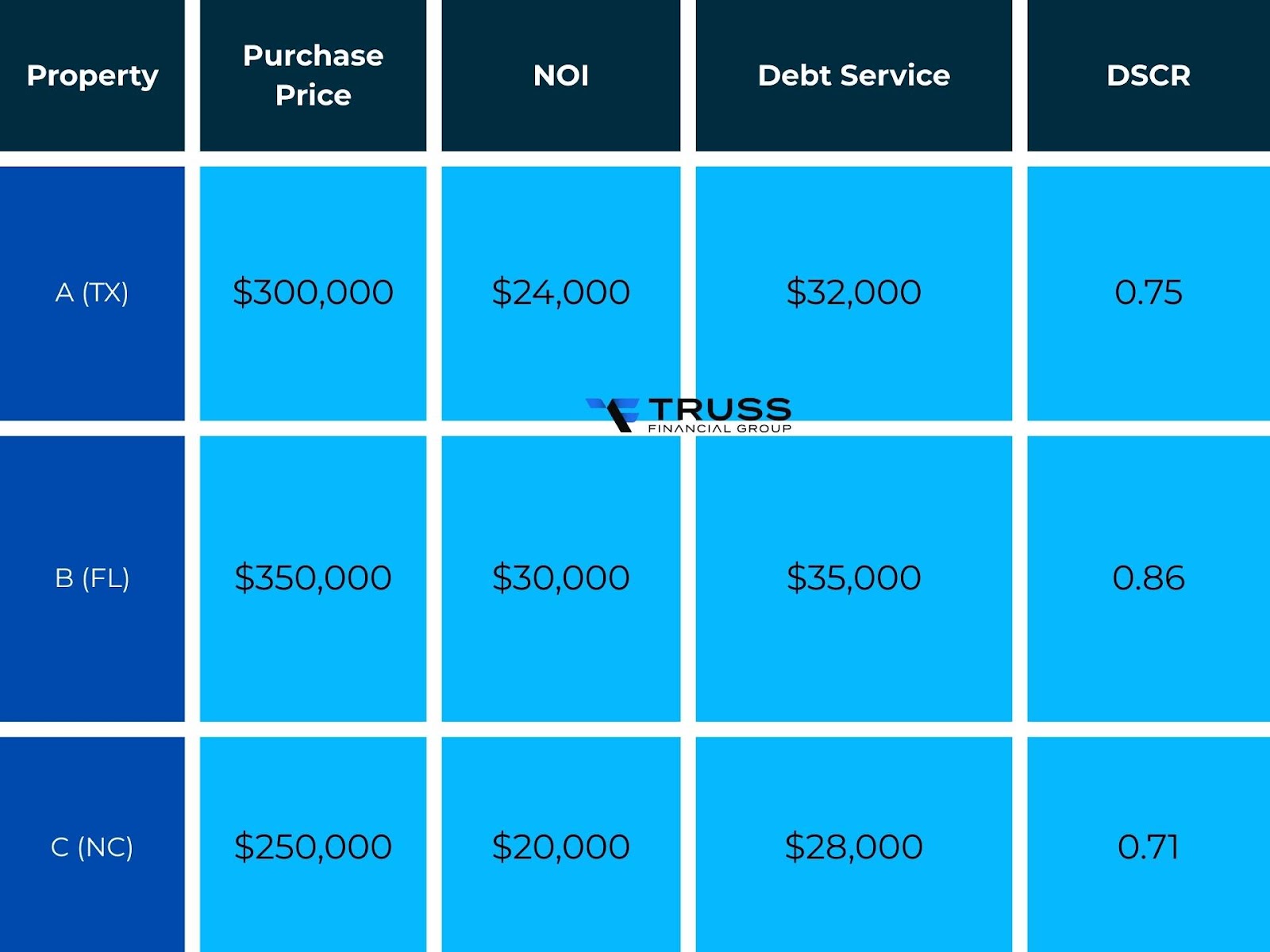 An investor acquires three single-family rentals using DSCR loans:
