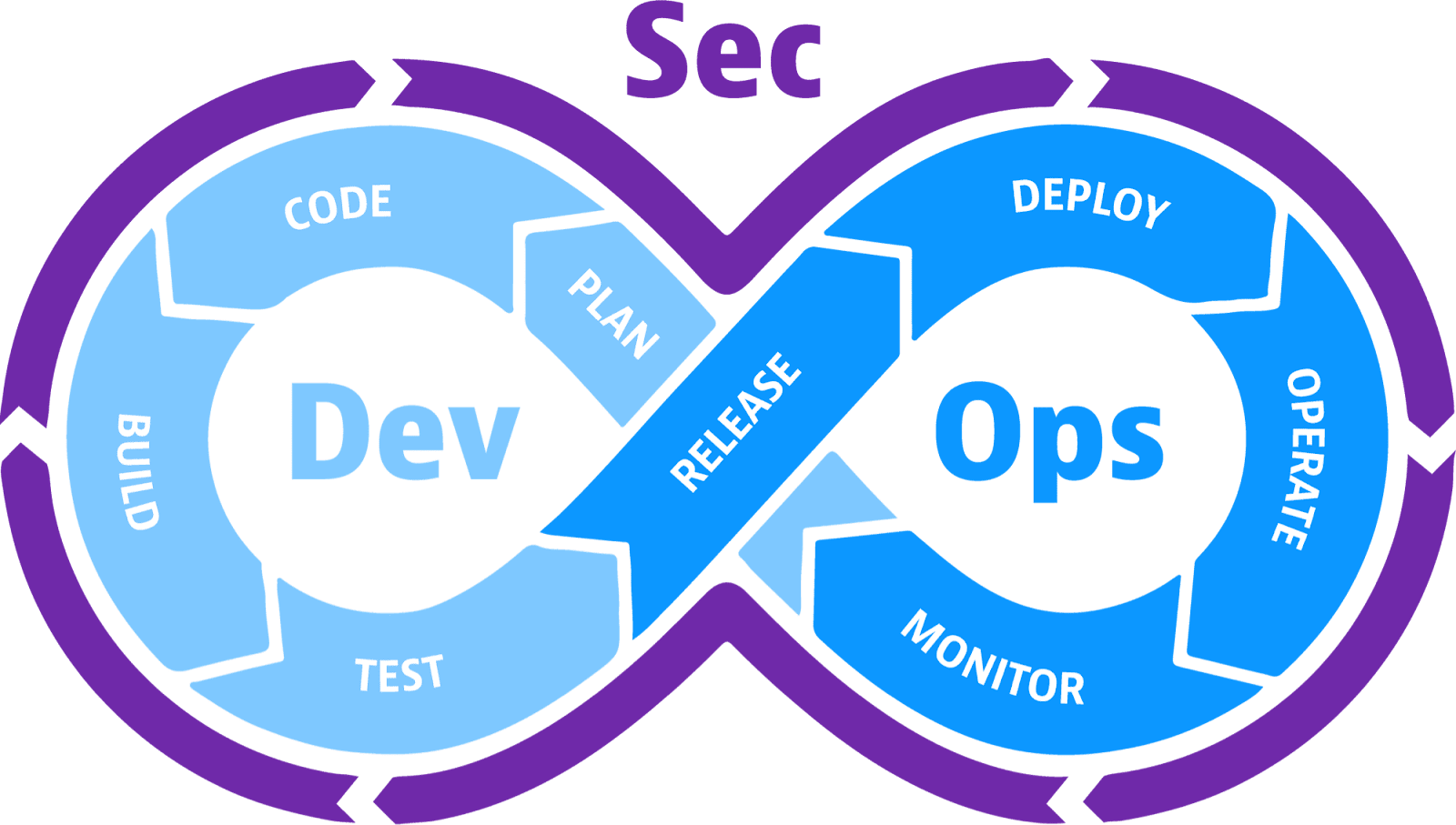 What is DevSecOps? And what you need to do it well
