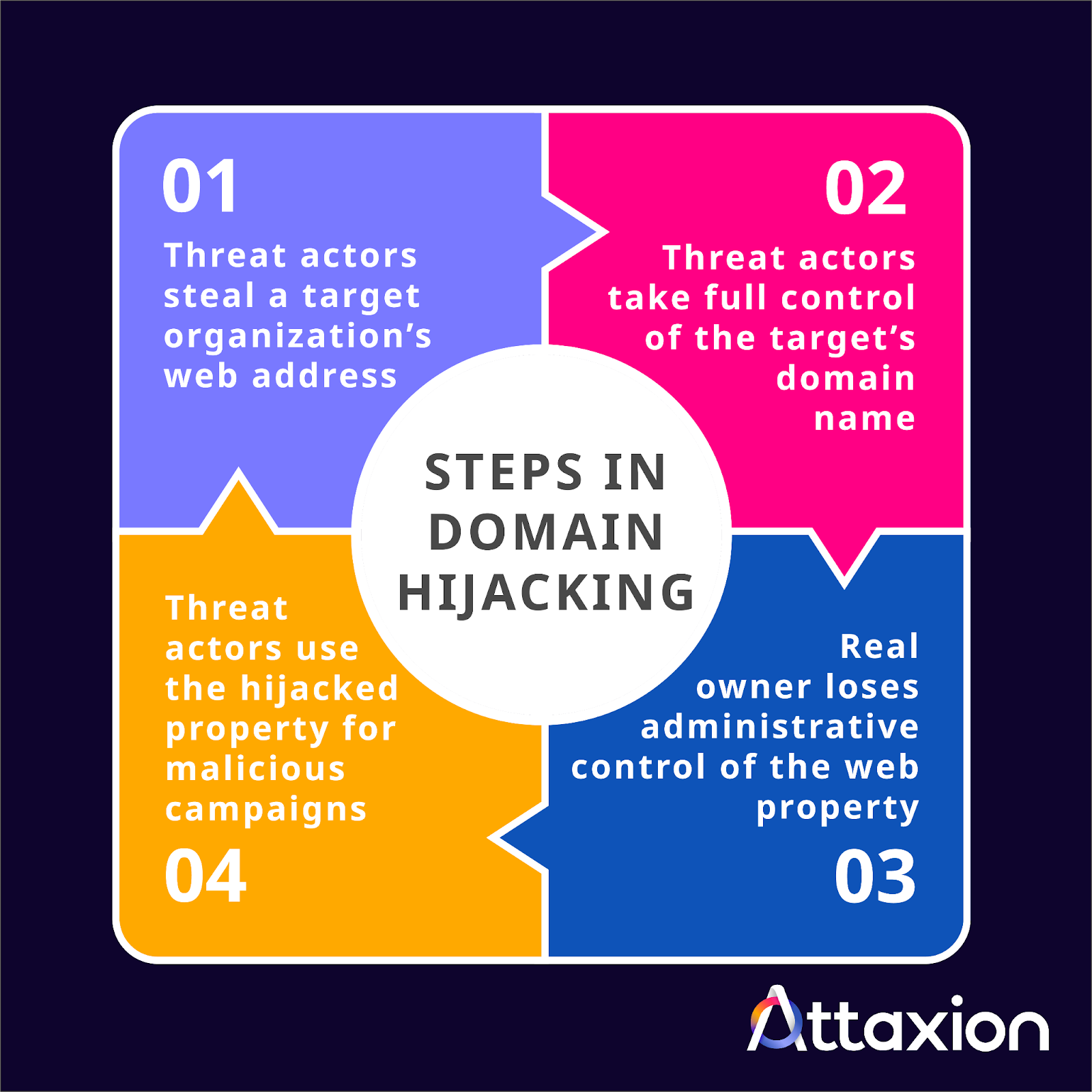 steps in domain hijacking