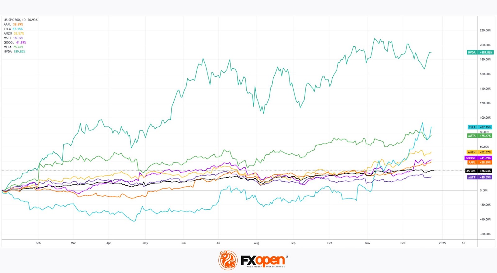 The Magnificent Seven Stocks: A Stellar 2024 and an Uncertain 2025