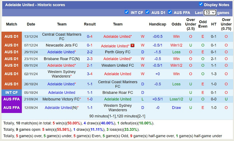 Thống kê phong độ 10 trận đấu gần nhất của Adelaide United