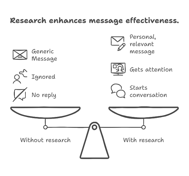 how to research a company for sales and how research enhances message effectiveness