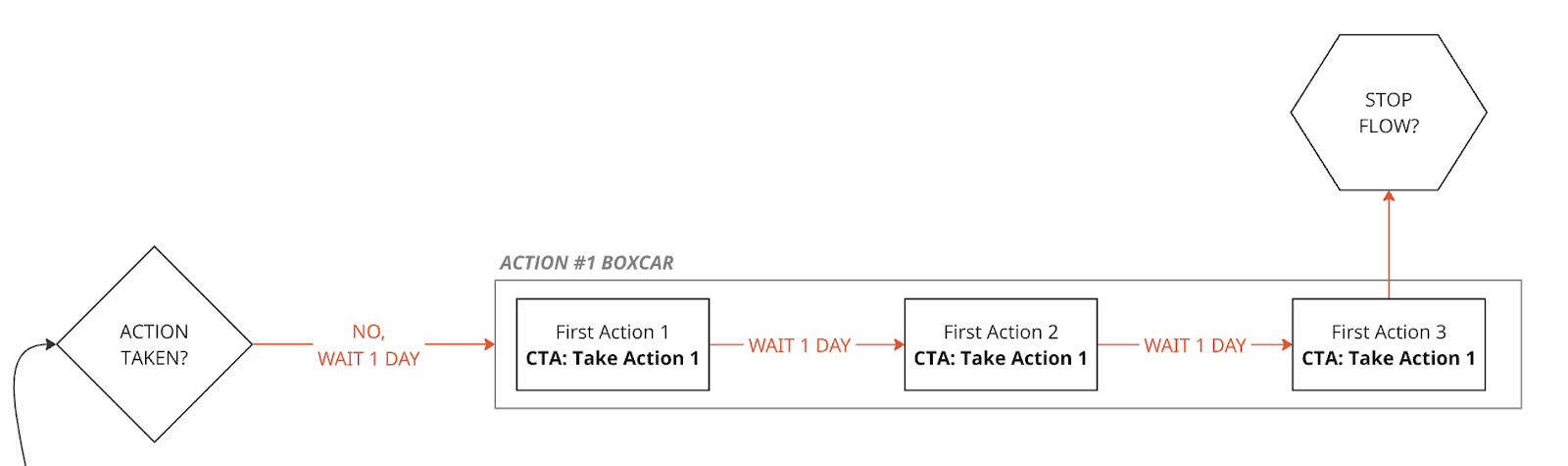 Breakdown of boxcars for B2B SaaS and how to use them to increase your Free Trial Conversions | Open Loop Studio