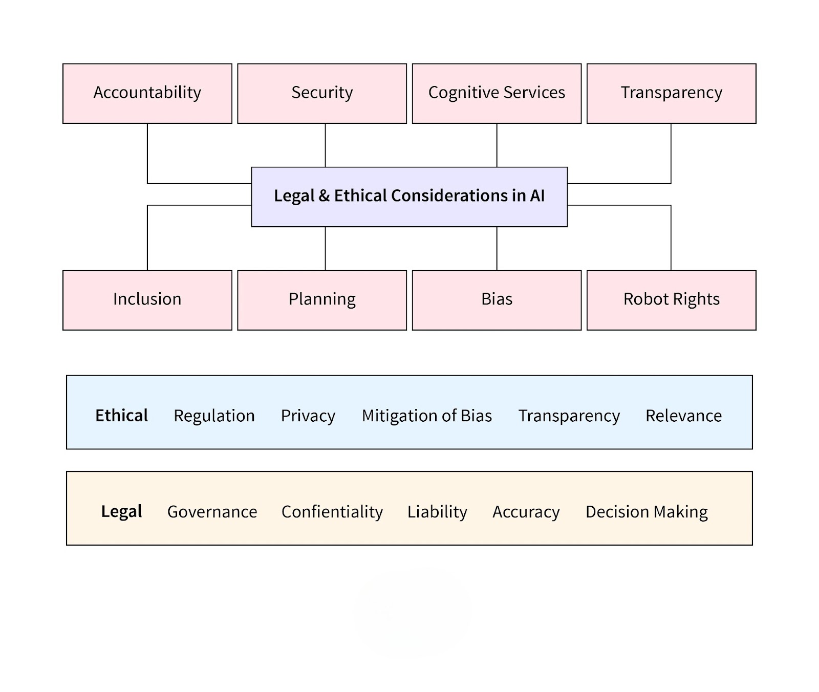 ethics in ai