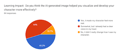 Forms response chart. Question title: Learning Impact:

Do you think the AI-generated image helped you visualize and develop your character more effectively?
. Number of responses: 84 responses.