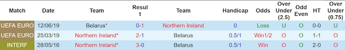 Lịch sử đối đầu Belarus và Bắc Ireland