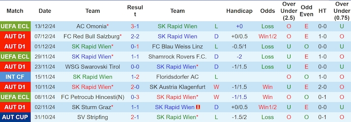 Thống kê 10 trận gần nhất của Rapid Wien