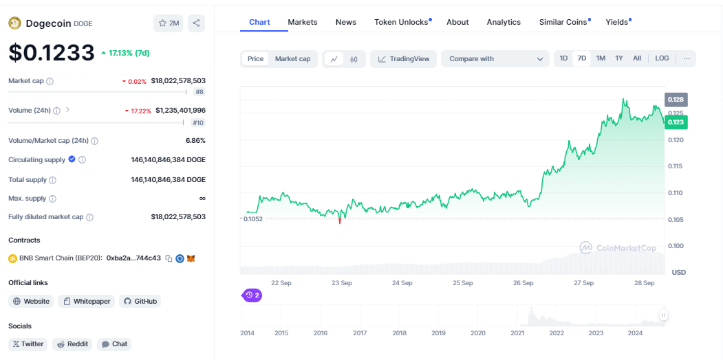 CRYPTONEWSBYTES.COM AD_4nXfO3HjjK9R3hYIo-67z7Z-KjNu__dZSj0HnEOzN2Sxlta09Ny0al55IDd6C1zA1FQ3Xa_fAWACkB7Lue9T4GdVhSgx44HpRE_UaSjkJF1E3zqby_RFFO5XfcRHbI4nY4rx5pQlMxK46gANpZBLR_vuqzq8UdtT-0t9iI6Rggg?key=lTj4PU0-GAhN8NTt_OPUTA Dogecoin Ahead of Cardano as 8% Growth Pushes a $17 Billion Valuation  