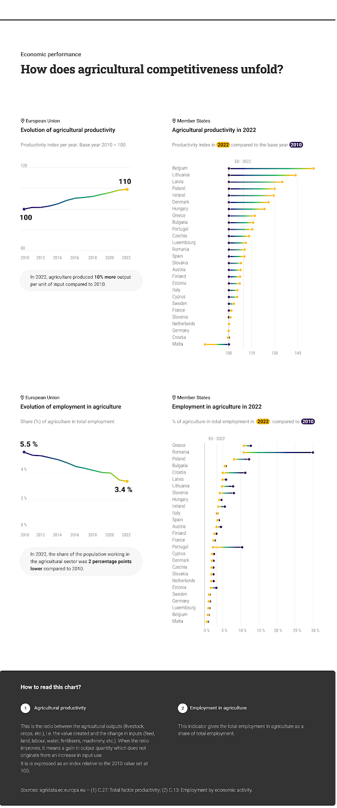 Figure 1: The change in agricultural productivity and the share of total employment in the agricultural sector between 2010 and 2022 in the EU Member States (source: DG AGRI) 