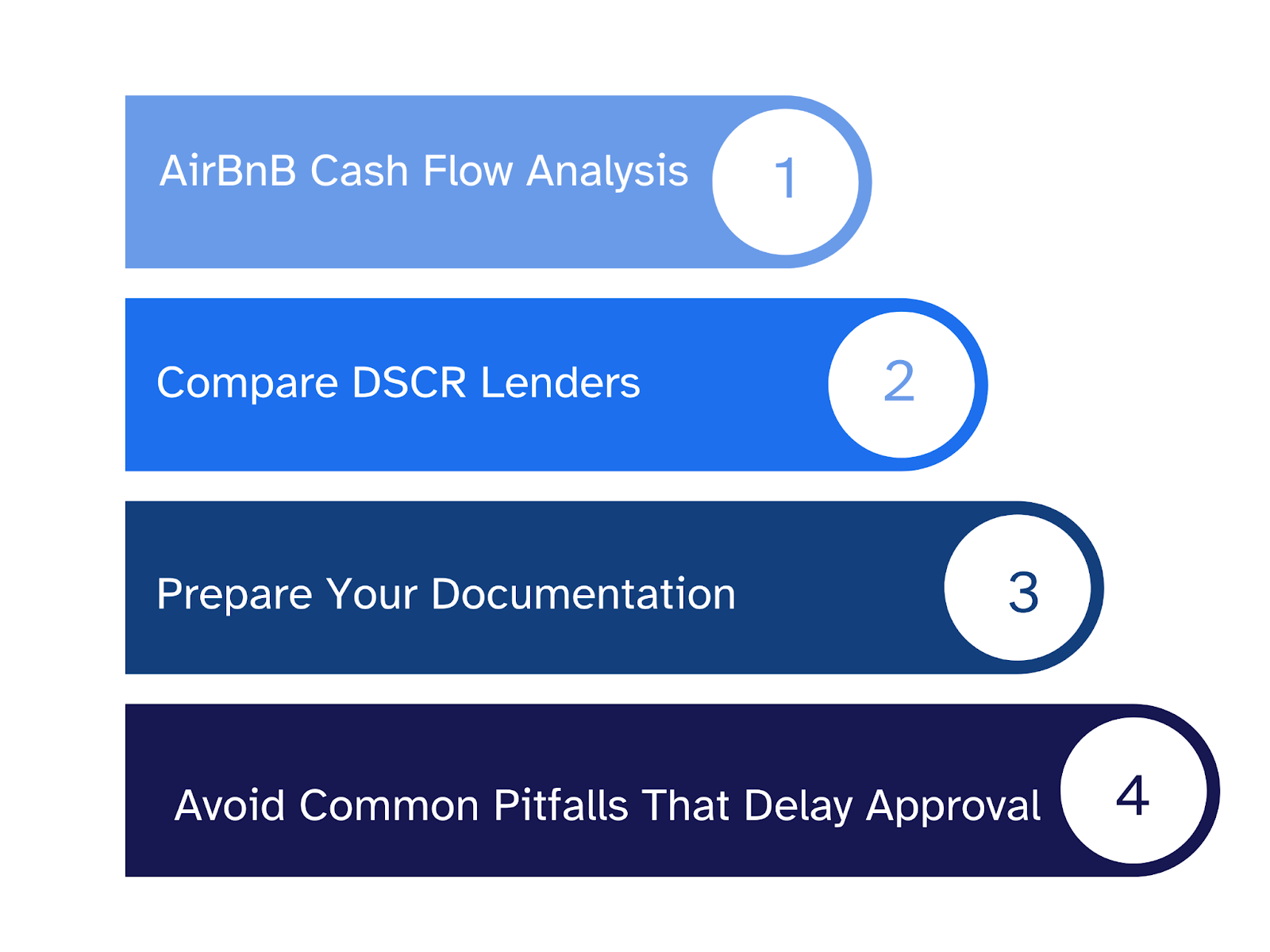 infographic representing the steps to getting a dscr loan for airbnb